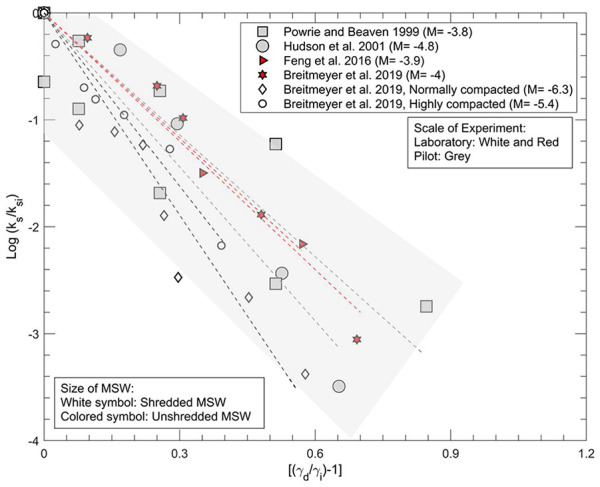 A critical review of municipal solid waste hydraulic conductivity: A mini review.