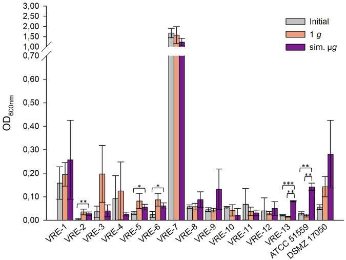 Systematic screening of 42 vancomycin-resistant Enterococcus faecium strains for resistance, biofilm, and desiccation in simulated microgravity.