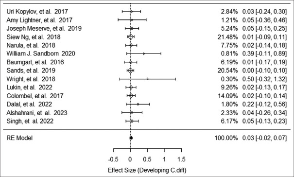 Association between vedolizumab and risk of clostridium difficile infection in patients with ulcerative colitis: A systematic review and meta-analysis.