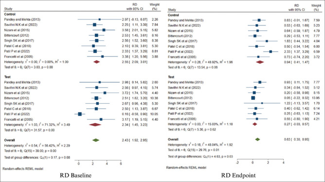 Efficacy of microsurgery in comparison to macrosurgery for the treatment of localized gingival recession using coronally advanced flap: A systematic review and meta-analysis.