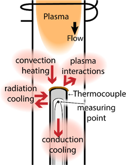 Enhanced Catalytic Probe Design for Mapping Radical Density in the Plasma Afterglow.