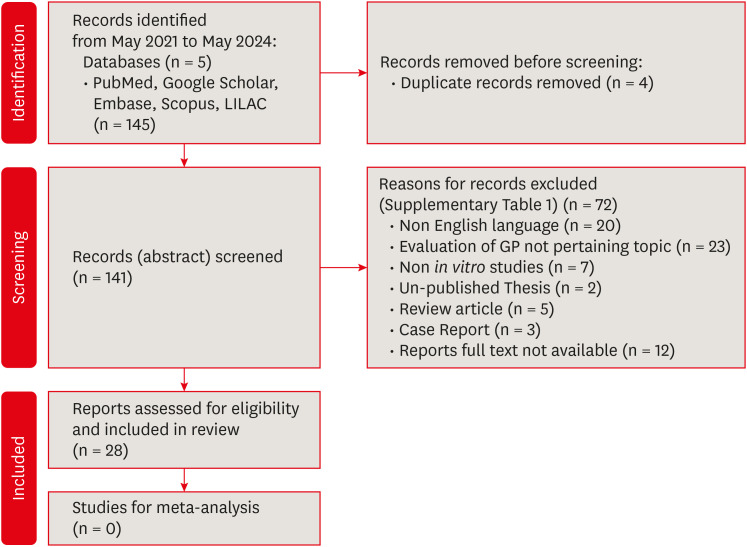 Influence of disinfecting solutions on the surface topography of gutta-percha cones: a systematic review of <i>in vitro</i> studies.