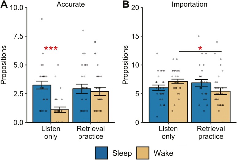 Sleep and retrieval practice both strengthen and distort story recollection.