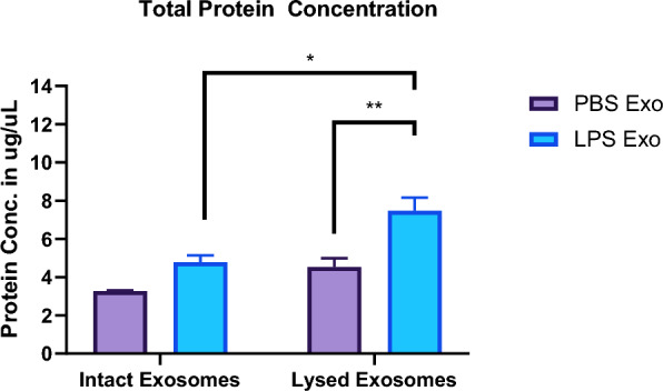 Characterization of exosome-mediated propagation of systemic inflammatory responses into the central nervous system.
