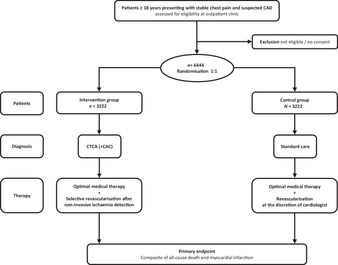 Combined strategy of upfront CTCA and optimal treatment for stable chest pain: rationale and design of the CLEAR-CAD trial.
