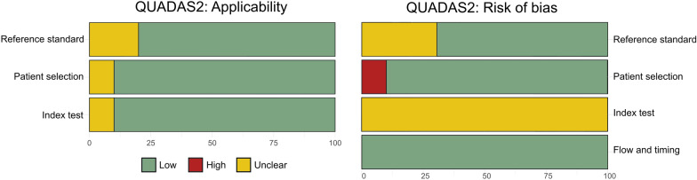 Usefulness of sonication in the microbiological diagnosis of cardiovascular implantable electronic device infections: systematic review, meta-analysis and meta-regression.