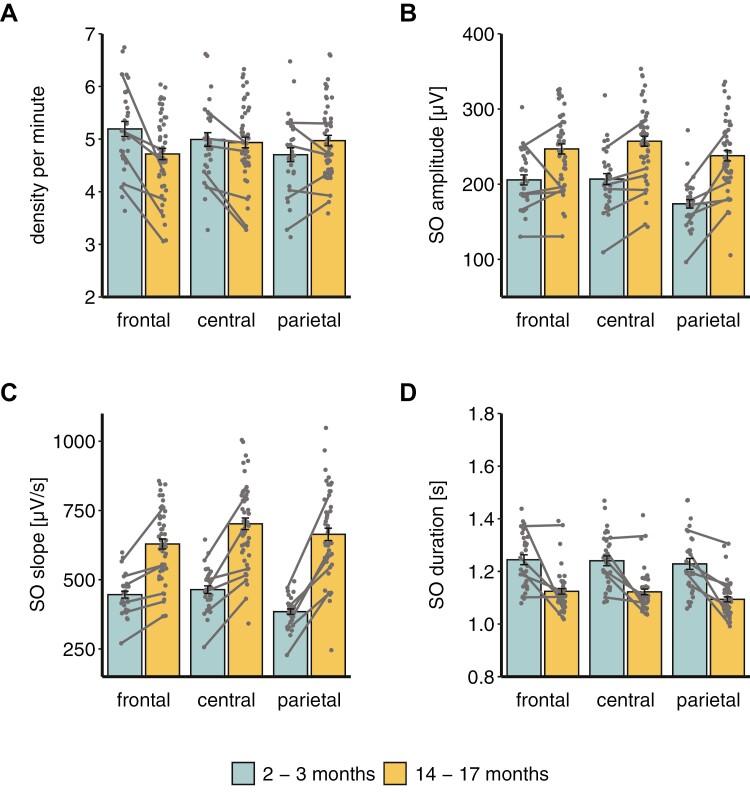 Development of slow oscillation-spindle coupling from infancy to toddlerhood.