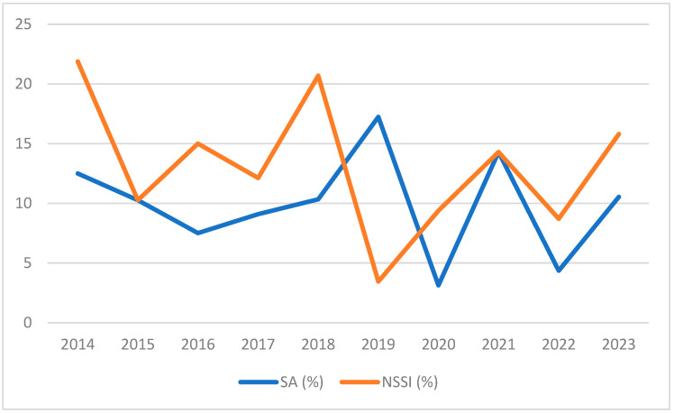 Analysis of Suicidal Behavior in Adult Inpatients with Anorexia Nervosa: Prevalence of Suicide Attempts and Non-Suicidal Self-Injury and Associated Factors-Data Before and After the COVID-19 Pandemic.