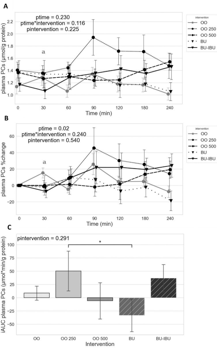 Effect of oleocanthal-rich olive oil on postprandial oxidative stress markers of patients with type 2 diabetes mellitus.