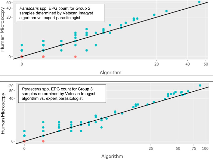 Validation of Vetscan Imagyst<sup>®</sup>, a diagnostic test utilizing an artificial intelligence deep learning algorithm, for detecting strongyles and Parascaris spp. in equine fecal samples.