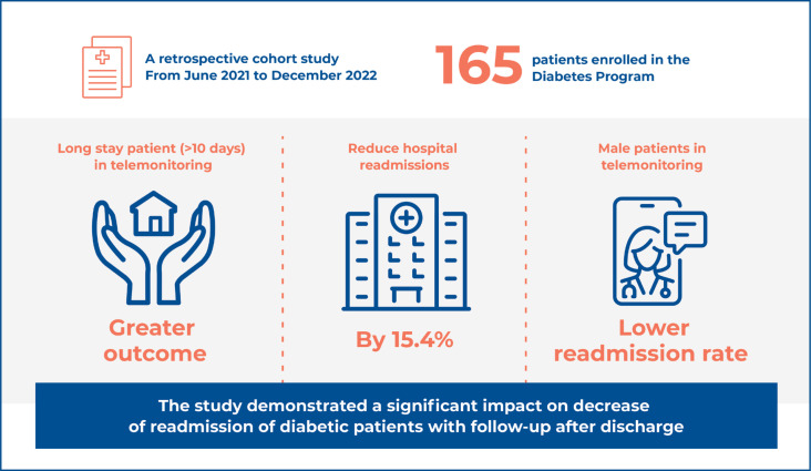 Elevating care: assessing the impact of telemonitoring on diabetes management at a cutting-edge quaternary hospital.