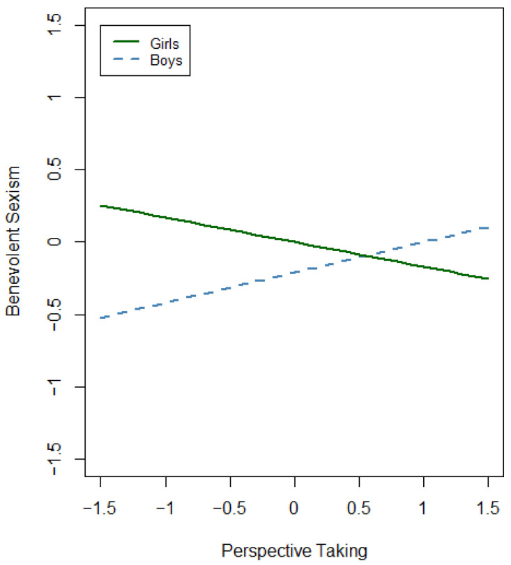 Do Boys Empathize Less than Girls? Exploring the Links Among Empathy, Gender and Sexist Attitudes in Adolescents.