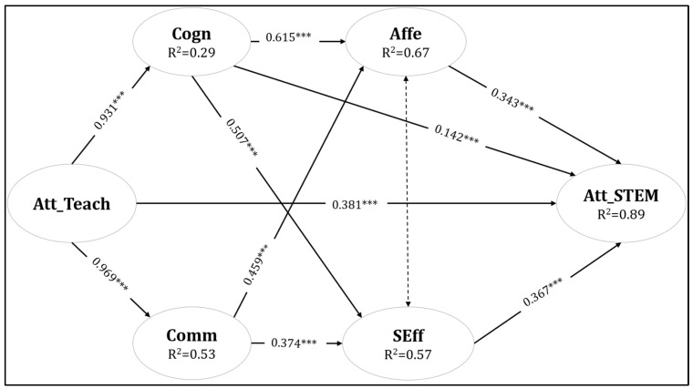 Teachers' Attitudes Towards STEM Education: Exploring the Role of Their Readiness via a Structural Equation Model.
