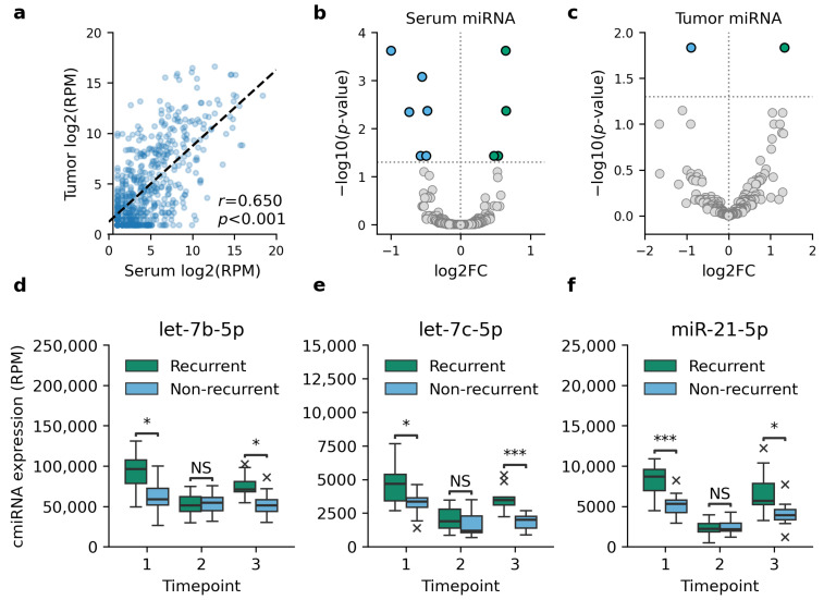 Circulating Micro-RNAs Predict the Risk of Recurrence in Triple-Negative Breast Cancer.