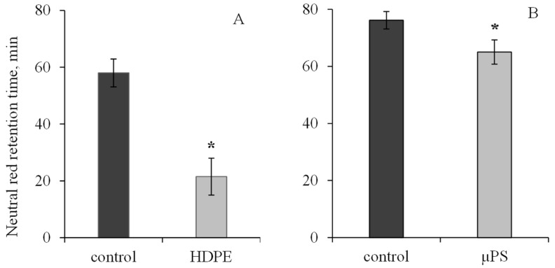 Oxidative Stress in Mussel <i>Mytilus trossulus</i> Induced by Different-Sized Plastics.