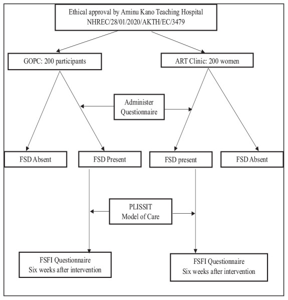 Adapted Counseling Care Model for Management of Female Sexual Dysfunction Among Women Living With and Without HIV.