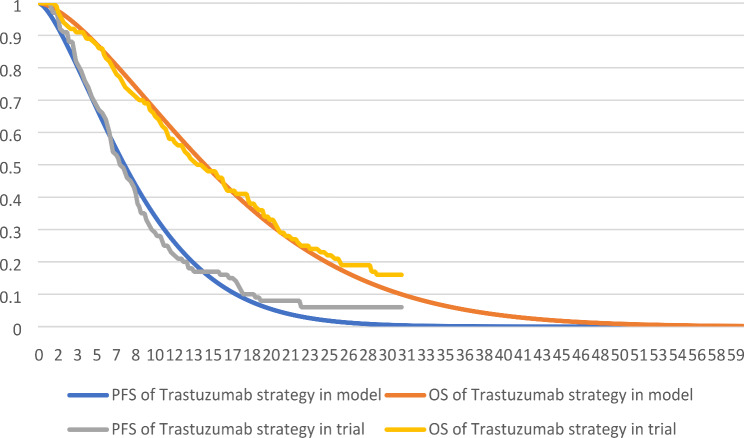 Trastuzumab plus chemotherapy versus chemotherapy alone in HER2-positive gastric cancer treatment in Iran: a cost-effectiveness analysis.