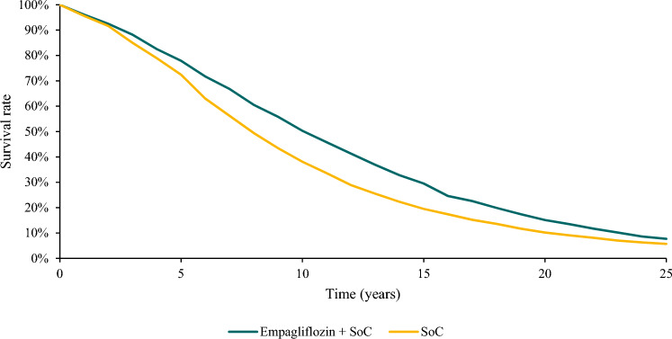 Cost-Effectiveness of Empagliflozin (JARDIANCE<sup>®</sup>) in the Treatment of Patients with Chronic Kidney Disease in France, Based on the EMPA-KIDNEY Clinical Trial.