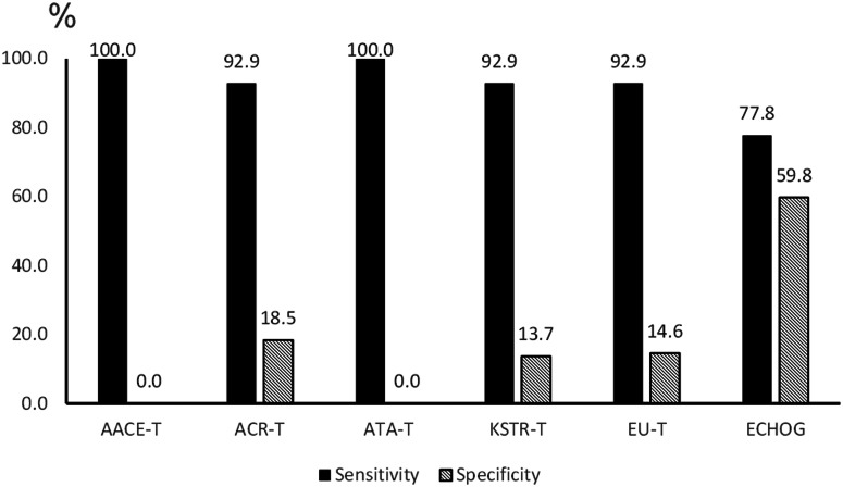 Echogenicity as a standalone nodule characteristic is not inferior to the TIRADS systems in the 10-20 mm nodule diameter range in patient selection for fine needle aspiration: a pilot study.
