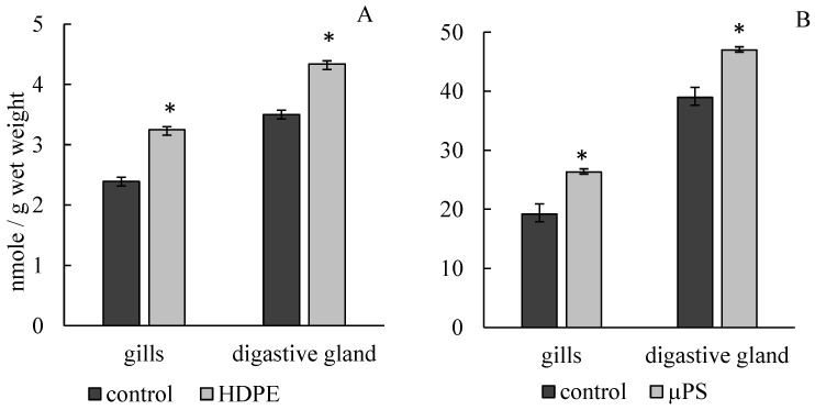 Oxidative Stress in Mussel <i>Mytilus trossulus</i> Induced by Different-Sized Plastics.