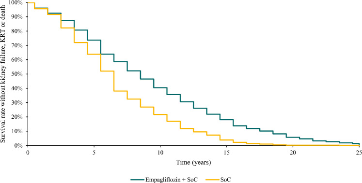 Cost-Effectiveness of Empagliflozin (JARDIANCE<sup>®</sup>) in the Treatment of Patients with Chronic Kidney Disease in France, Based on the EMPA-KIDNEY Clinical Trial.