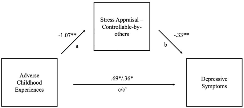 Stress Appraisal Mediates the Association Between Adverse Childhood Experiences and Depression Among Black Same-Gender-Loving Men: An African-Centered Interpretation.