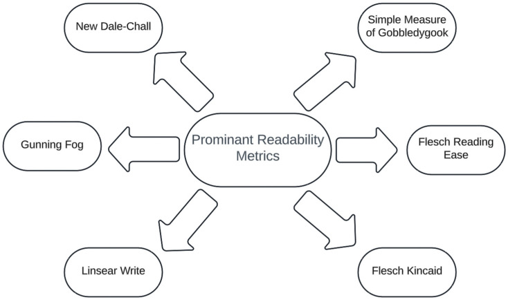 Readability Metrics in Patient Education: Where Do We Innovate?