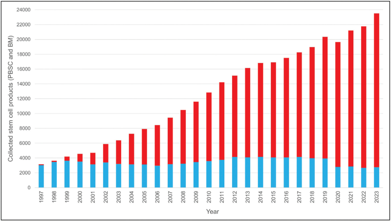 Unrelated hematopoietic stem cell donor registries: present reality and future prospects.