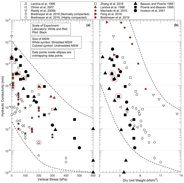 A critical review of municipal solid waste hydraulic conductivity: A mini review.