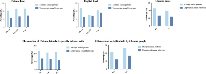 Social integration and risky sexual behaviors among international migrants in China: a cross-sectional study.