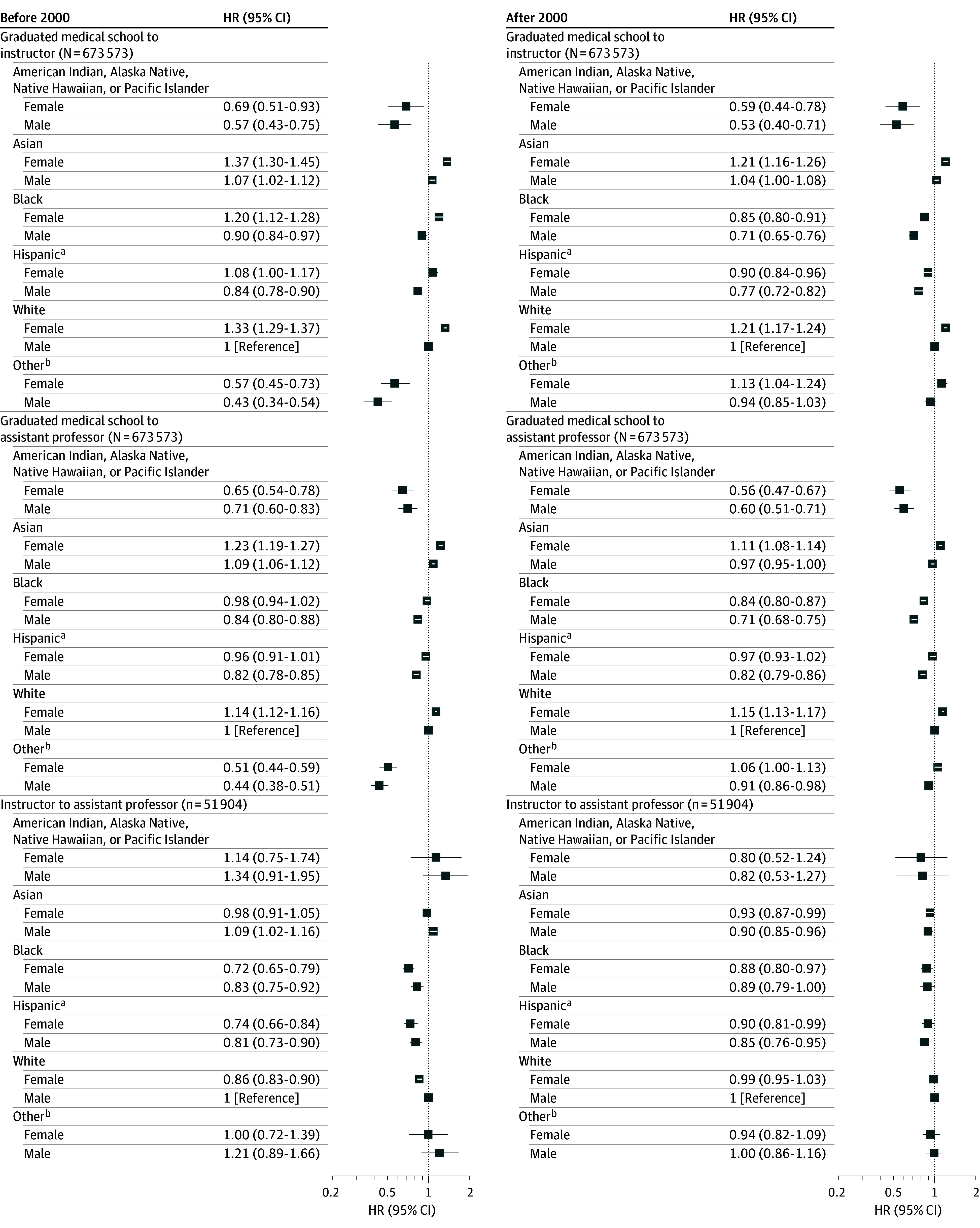 Race and Ethnicity, Gender, and Promotion of Physicians in Academic Medicine.