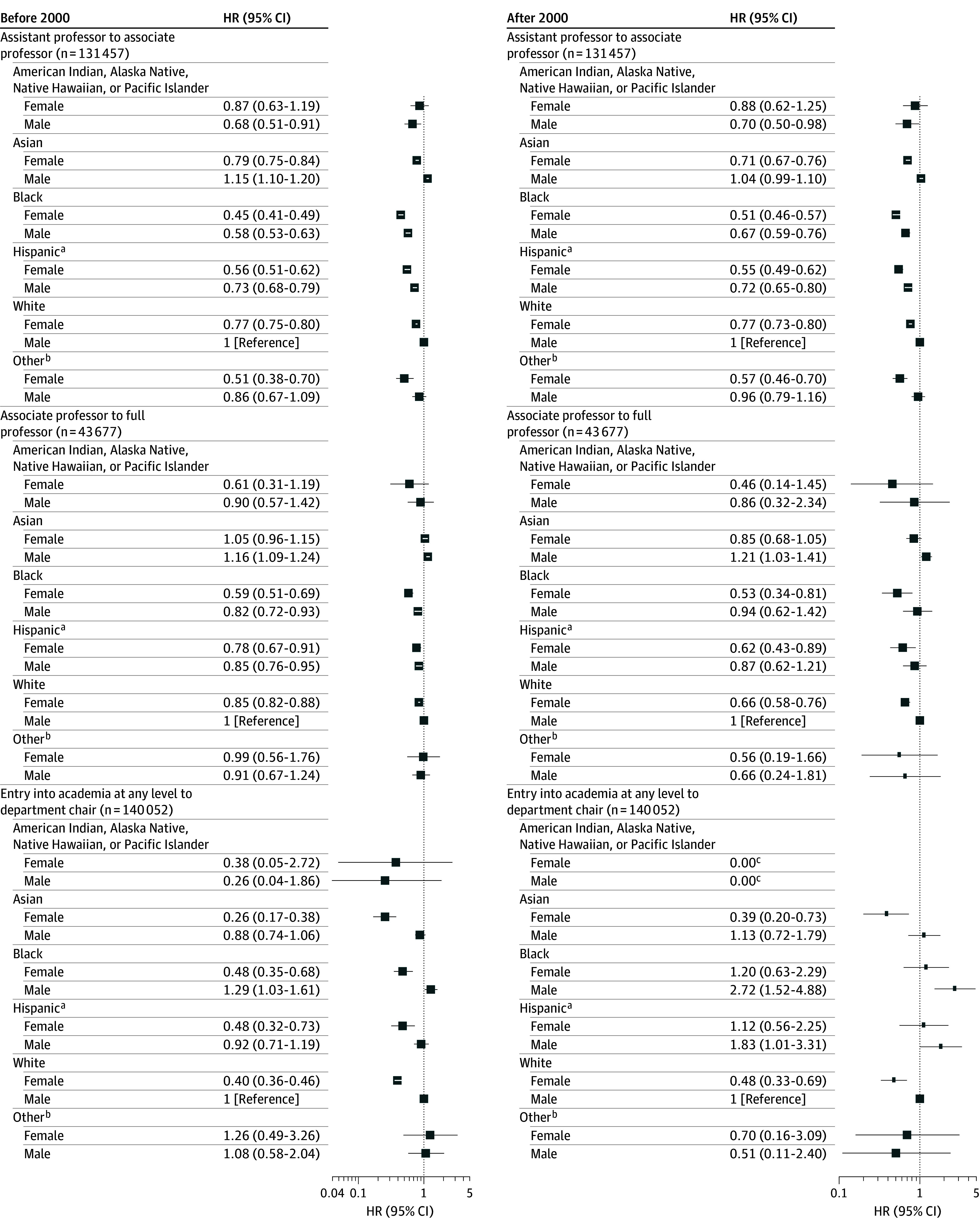 Race and Ethnicity, Gender, and Promotion of Physicians in Academic Medicine.