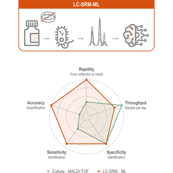 LC-SRM Combined With Machine Learning Enables Fast Identification and Quantification of Bacterial Pathogens in Urinary Tract Infections.