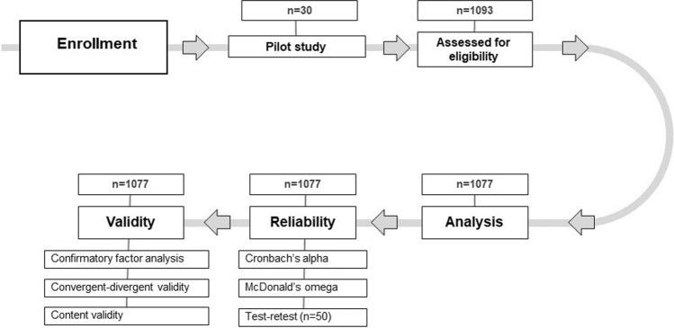 Psychometric properties of the ORTO-R in an adult population: the Turkish version, reliability, and validity study.