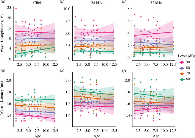 Resistance to age-related hearing loss in the echolocating big brown bat (<i>Eptesicus fuscus</i>).
