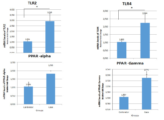 Evaluation of <i>PPAR-α</i>, <i>PPAR-γ</i>, <i>TLR2</i>, <i>TLR4</i> Gene Expression In Patients with Coronary Artery Disease (CAD): An Experimental Study.