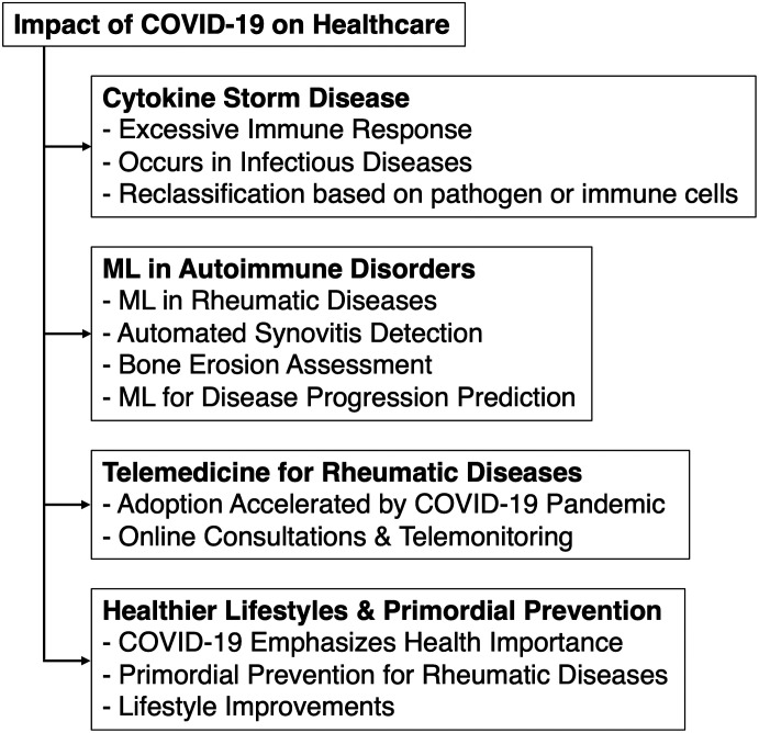 The COVID-19 Pandemic Heightens Interest in Cytokine Storm Disease and Advances in Machine Learning Diagnosis, Telemedicine, and Primordial Prevention of Rheumatic Diseases.