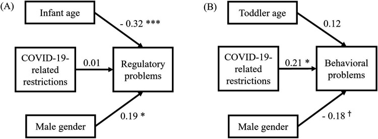 Early childhood psychopathology and parental mental health during the COVID-19 pandemic: the effects of pandemic restrictions on 0- to 3-year-olds.