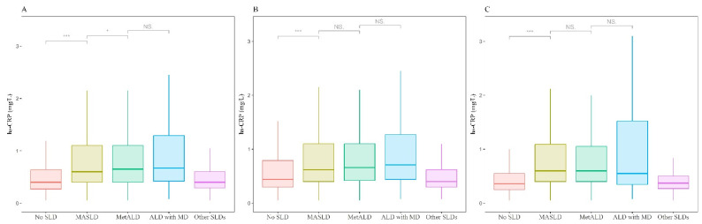 High-Sensitivity C-Reactive Protein Levels in Metabolic Dysfunction-Associated Steatotic Liver Disease (MASLD), Metabolic Alcohol-Associated Liver Disease (MetALD), and Alcoholic Liver Disease (ALD) with Metabolic Dysfunction.