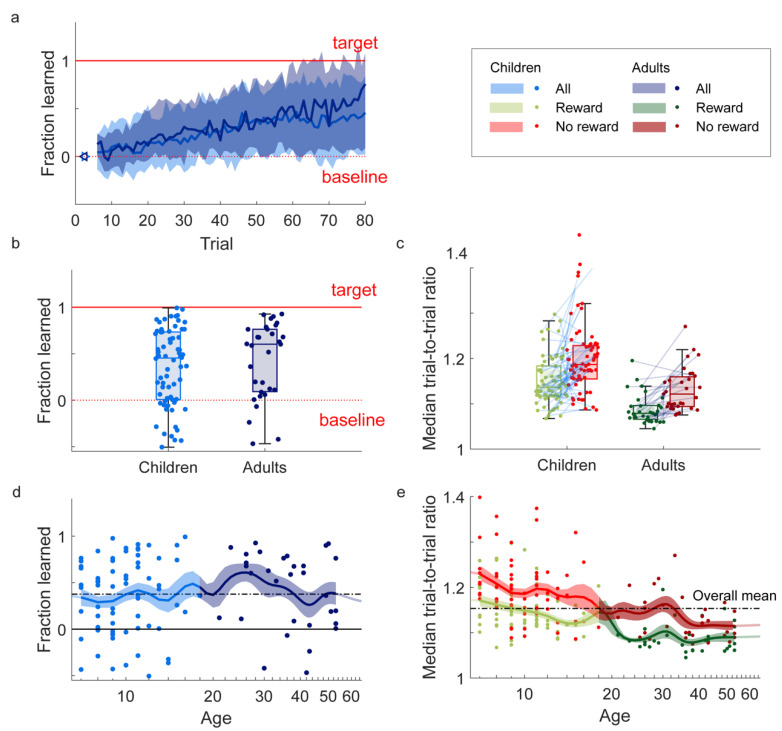 A Circle-Drawing Task for Studying Reward-Based Motor Learning in Children and Adults.