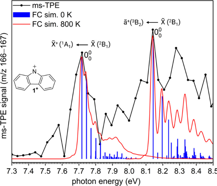 <i>N</i>-Carbazolyl π-Radical and Its Antiaromatic Nitrenium Ion: A Threshold Photoelectron Spectroscopic Study.