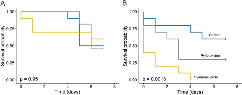 Direct and indirect effects of selective insecticides on 2 generalist predators of Bemisia tabaci (Hemiptera: Aleyrodidae).
