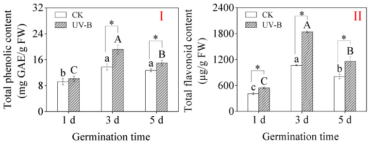 Ultraviolet-B Radiation Stimulates Flavonoid Biosynthesis and Antioxidant Systems in Buckwheat Sprouts.