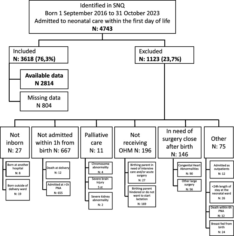 Implementing a colostrum-kit reduces the time to first colostrum for neonates admitted to the NICU - a retrospective observational study.