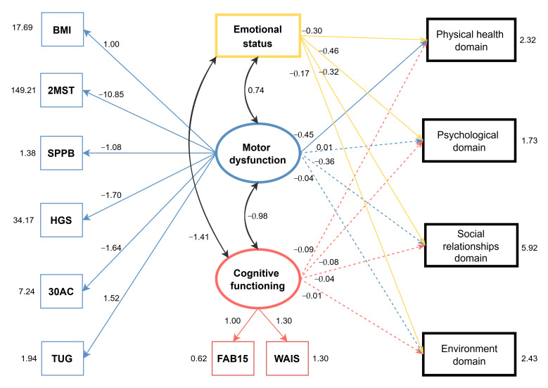 Emotional Status, Motor Dysfunction, and Cognitive Functioning as Predictors of Quality of Life in Physically Engaged Community-Dwelling Older Adults: A Structural Equation Modeling Approach.