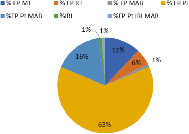 Pharmacogenetics of colorectal cancer in a third-level hospital in Valencia.
