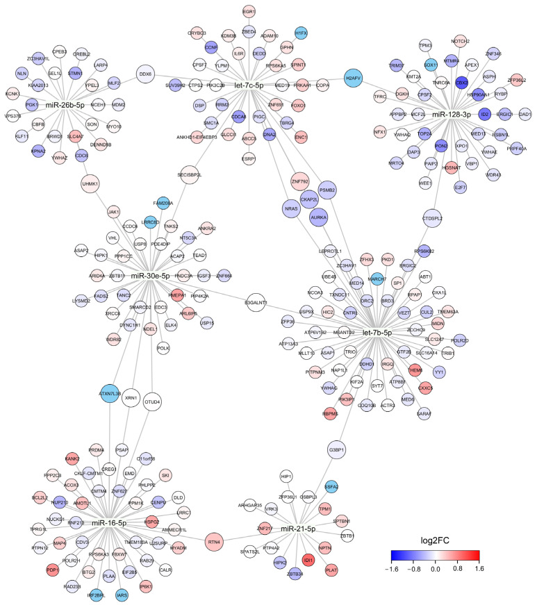 Circulating Micro-RNAs Predict the Risk of Recurrence in Triple-Negative Breast Cancer.