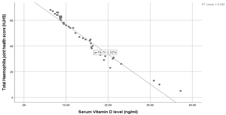 Serum Vitamin D in Children with Hemophilia A and Its Association with Joint Health and Quality of Life.