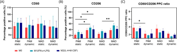 Magnetically Driven Hydrogel Surfaces for Modulating Macrophage Behavior.