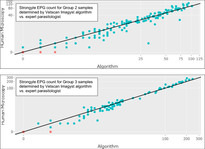 Validation of Vetscan Imagyst<sup>®</sup>, a diagnostic test utilizing an artificial intelligence deep learning algorithm, for detecting strongyles and Parascaris spp. in equine fecal samples.